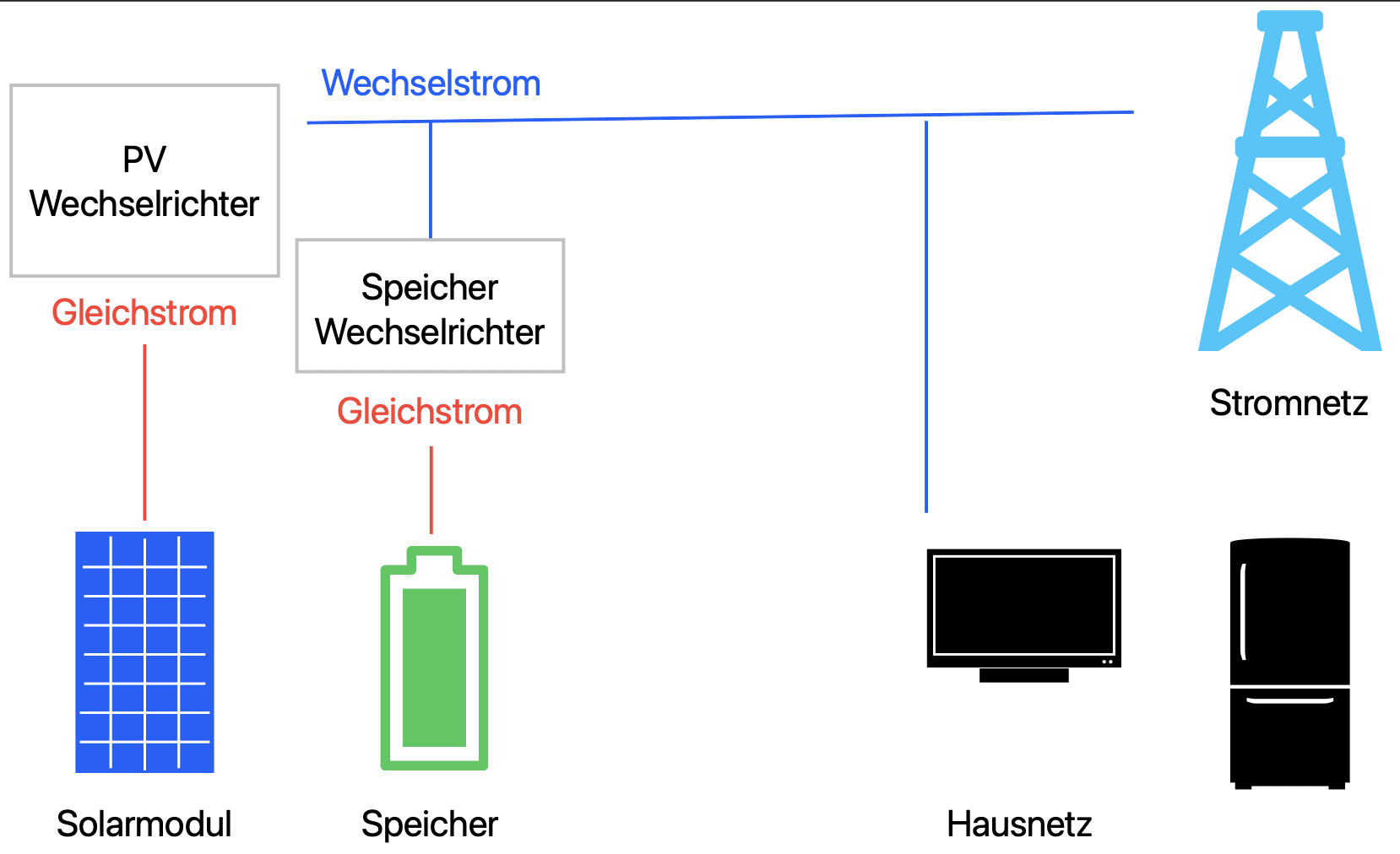 Speicher Für Elektr Nachrichten Engl